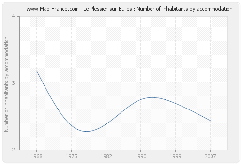 Le Plessier-sur-Bulles : Number of inhabitants by accommodation